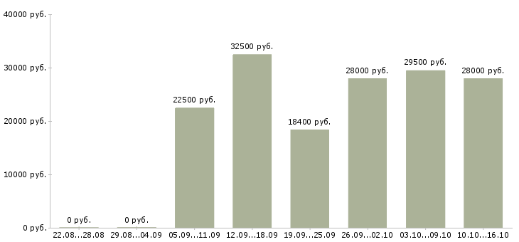 Вакансии на дому обучение бесплатно в Екатеринбурге - Медиана зарплат на дому обучение бесплатно в Екатеринбурге за 2 месяца