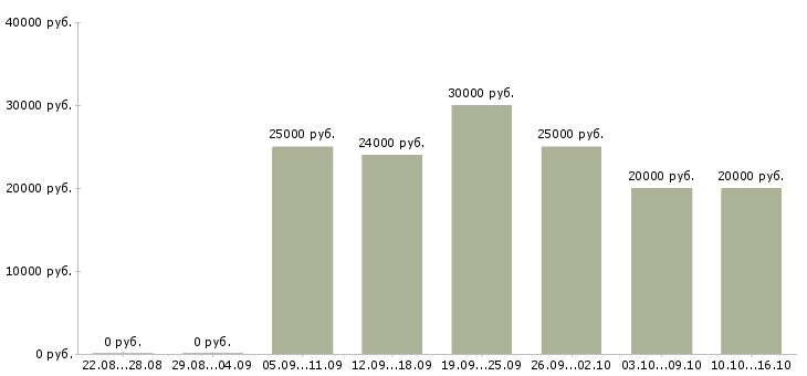 Вакансии на компьютере в Иркутске - Медиана зарплат на компьютере в Иркутске за 2 месяца