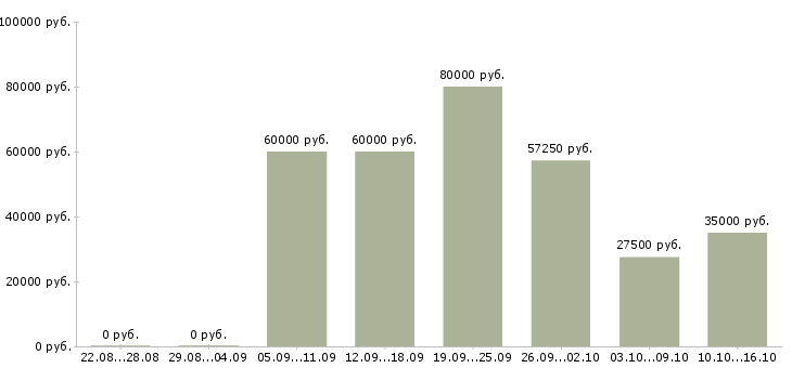 Вакансии на лето в Ставрополе - Медиана зарплат на лето в Ставрополе за 2 месяца