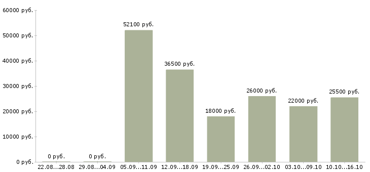 Вакансии начальник в Новокузнецке - Медиана зарплат начальник в Новокузнецке за 2 месяца