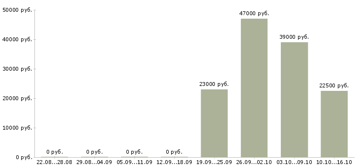 Вакансии начальник отдела Кабардино-балкария - Медиана зарплат начальник отдела Кабардино-балкария за 2 месяца