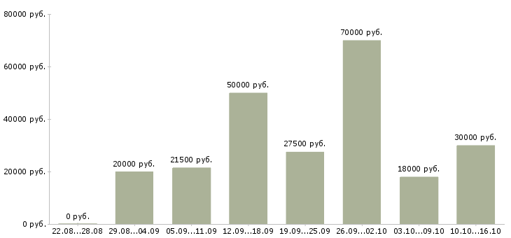 Вакансии обучение персонала в Челябинске - Медиана зарплат обучение персонала в Челябинске за 2 месяца