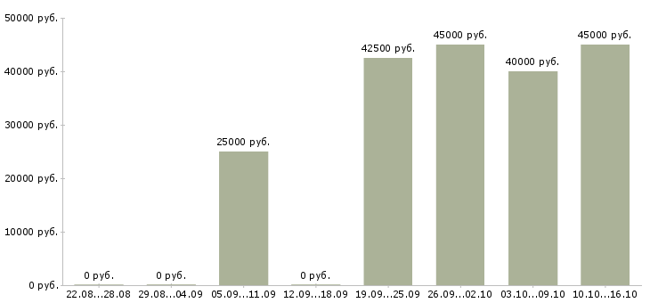 Вакансии оператор на офисный телефон в Москве - Медиана зарплат оператор на офисный телефон в Москве за 2 месяца