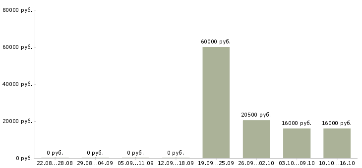 Вакансии открыта вакансия Мордовия - Медиана зарплат открыта вакансия Мордовия за 2 месяца