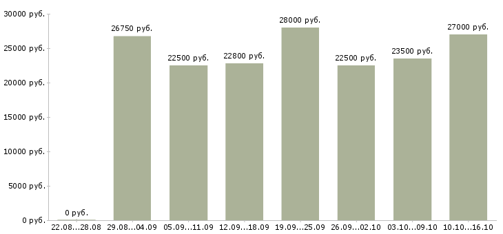 Вакансии охранник день Санкт-петербург - Медиана зарплат охранник день Санкт-петербург за 2 месяца