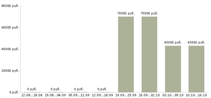 Вакансии охранник день Удмуртия - Медиана зарплат охранник день Удмуртия за 2 месяца