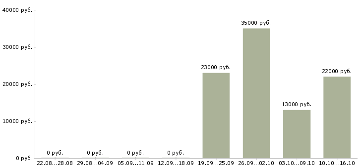 Вакансии охранник на выходные Удмуртия - Медиана зарплат охранник на выходные Удмуртия за 2 месяца