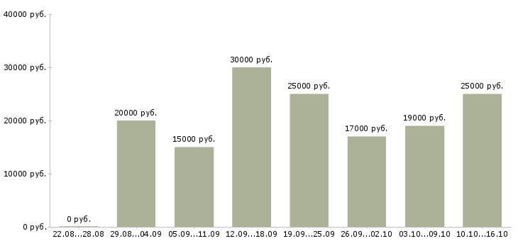 Вакансии подбор персонала Нижний новгород - Медиана зарплат подбор персонала Нижний новгород за 2 месяца