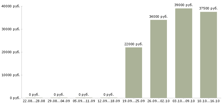 Вакансии помощник администратора Кабардино-балкария - Медиана зарплат помощник администратора Кабардино-балкария за 2 месяца