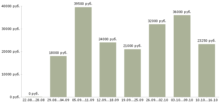 Вакансии помощник в Казани - Медиана зарплат помощник в Казани за 2 месяца