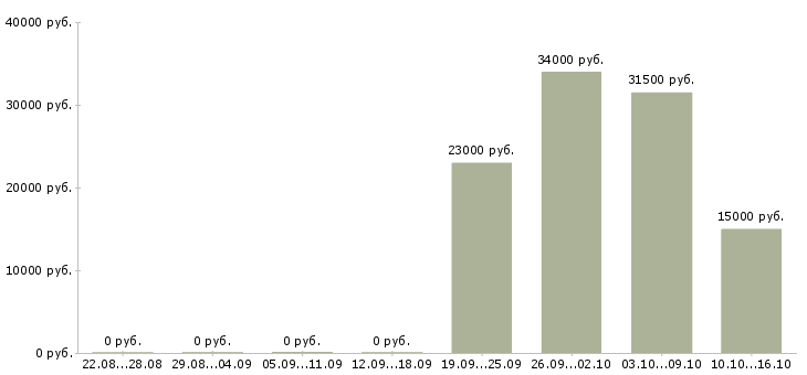 Вакансии помощник начальника Санкт-петербург - Медиана зарплат помощник начальника Санкт-петербург за 2 месяца