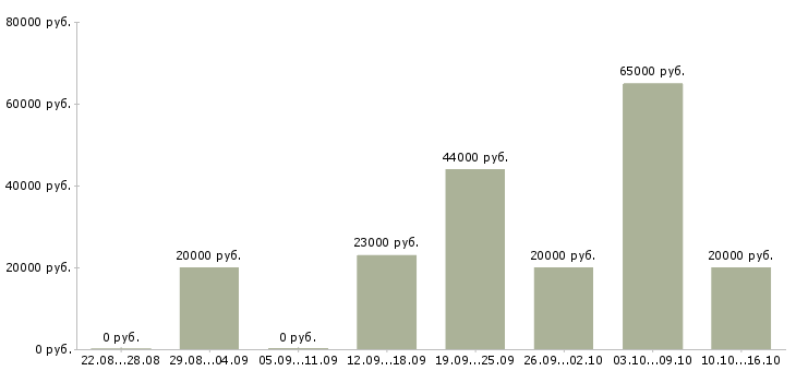 Вакансии предлагается на дому в Владимире - Медиана зарплат предлагается на дому в Владимире за 2 месяца