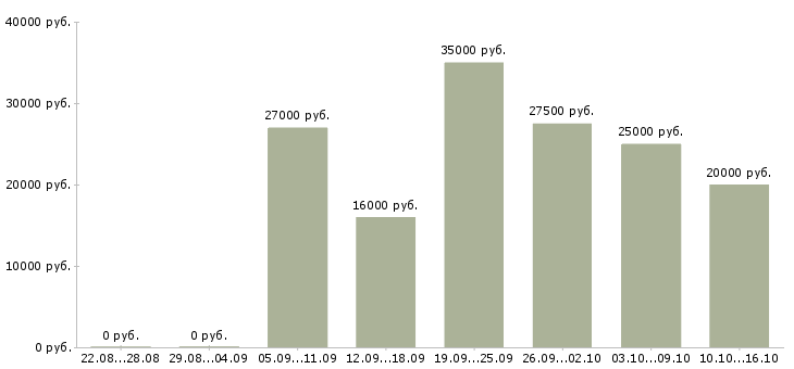 Вакансии предлагается на дому в Волгограде - Медиана зарплат предлагается на дому в Волгограде за 2 месяца