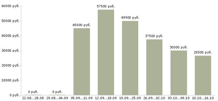 Вакансии представитель по работе с клиентами Татарстан - Медиана зарплат представитель по работе с клиентами Татарстан за 2 месяца