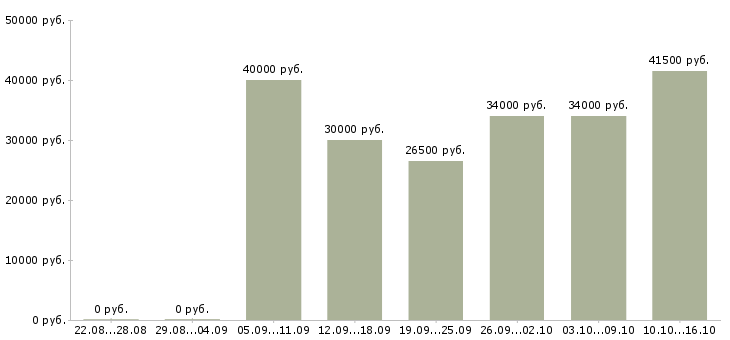 Вакансии представитель торговый в Казани - Медиана зарплат представитель торговый в Казани за 2 месяца
