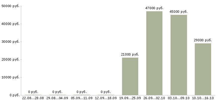 Вакансии представитель торговый в Кирове - Медиана зарплат представитель торговый в Кирове за 2 месяца