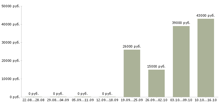 Вакансии продавец в день Коми - Медиана зарплат продавец в день Коми за 2 месяца
