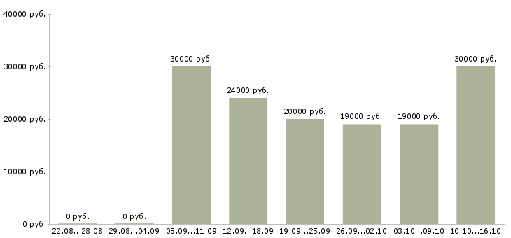 Вакансии продавец зала Нижний новгород - Медиана зарплат продавец зала Нижний новгород за 2 месяца