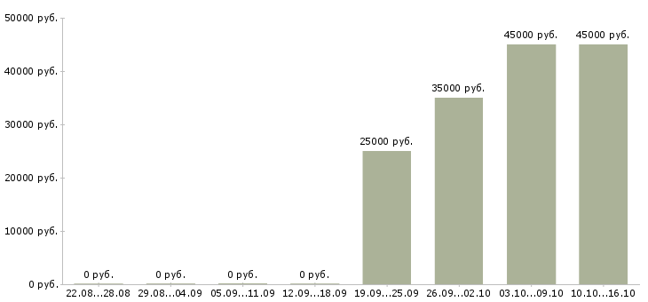 Вакансии производство Тыва - Медиана зарплат производство Тыва за 2 месяца