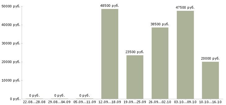 Вакансии производство в Зеленограде - Медиана зарплат производство в Зеленограде за 2 месяца