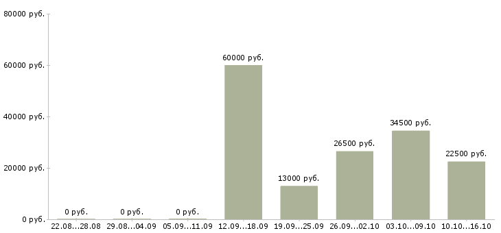Вакансии производство в Коломне - Медиана зарплат производство в Коломне за 2 месяца
