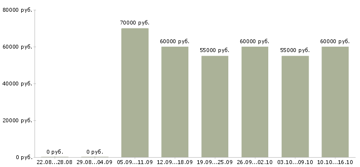 Вакансии прораб строительный в Москве - Медиана зарплат прораб строительный в Москве за 2 месяца