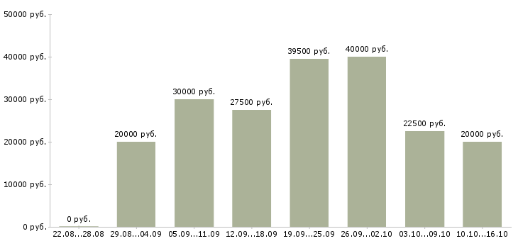 Вакансии работаем на дому в Кемерово - Медиана зарплат работаем на дому в Кемерово за 2 месяца