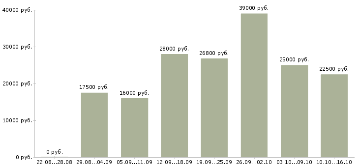 Вакансии работаем на дому в Рязани - Медиана зарплат работаем на дому в Рязани за 2 месяца