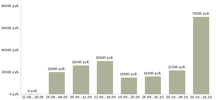 Вакансии работаем на дому в Твери - Медиана зарплат работаем на дому в Твери за 2 месяца