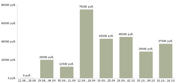 Вакансии рабочие специалисты в Воронеже - Медиана зарплат рабочие специалисты в Воронеже за 2 месяца