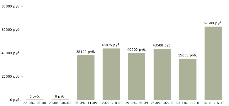 Вакансии рабочий завода вахта в Москве - Медиана зарплат рабочий завода вахта в Москве за 2 месяца
