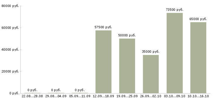Вакансии рабочий на вахту в Кирове - Медиана зарплат рабочий на вахту в Кирове за 2 месяца