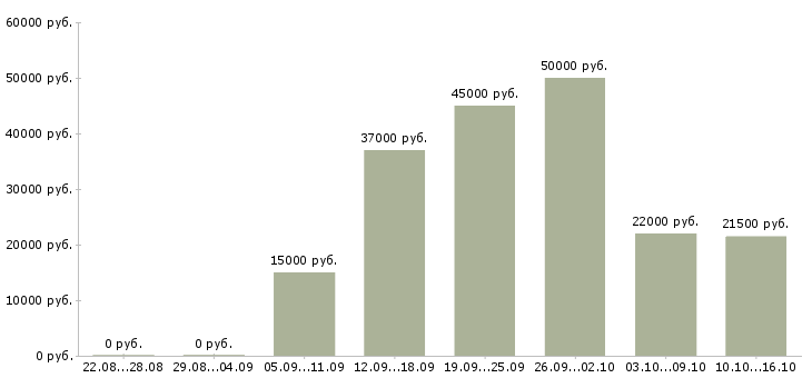 Вакансии рабочий склада Башкортостан - Медиана зарплат рабочий склада Башкортостан за 2 месяца