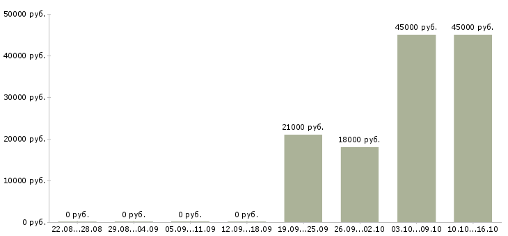 Вакансии разнорабочая Чувашия - Медиана зарплат разнорабочая Чувашия за 2 месяца