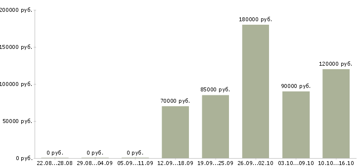 Вакансии разработчик программного обеспечения в Москве - Медиана зарплат разработчик программного обеспечения в Москве за 2 месяца
