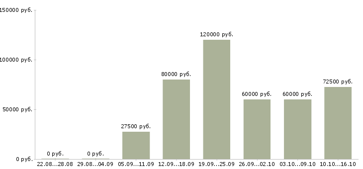 Вакансии разработчик сайтов в Москве - Медиана зарплат разработчик сайтов в Москве за 2 месяца