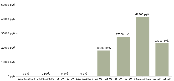 Вакансии руководитель в отдел продаж Удмуртия - Медиана зарплат руководитель в отдел продаж Удмуртия за 2 месяца