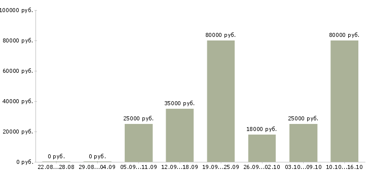 Вакансии руководитель командой в Краснодаре - Медиана зарплат руководитель командой в Краснодаре за 2 месяца