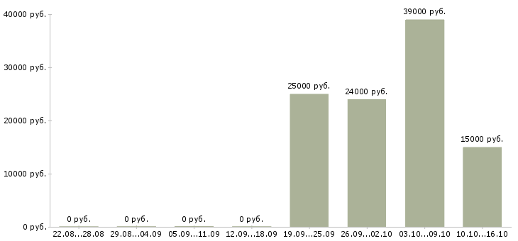 Вакансии руководитель отдела в Иркутске - Медиана зарплат руководитель отдела в Иркутске за 2 месяца