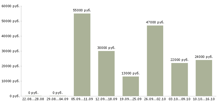 Вакансии руководитель отдела по заработной плате Нижний новгород - Медиана зарплат руководитель отдела по заработной плате Нижний новгород за 2 месяца