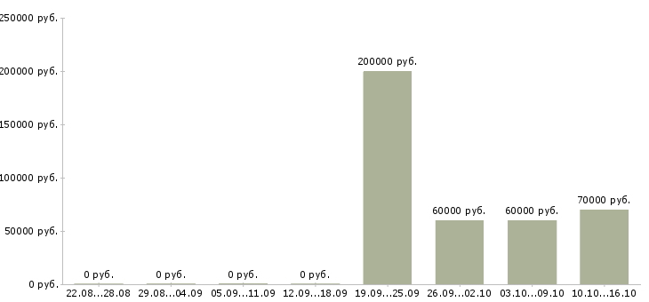 Вакансии руководитель отдела по развитию бизнеса в Москве - Медиана зарплат руководитель отдела по развитию бизнеса в Москве за 2 месяца