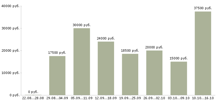 Вакансии с гибким графиком в Челябинске - Медиана зарплат с гибким графиком в Челябинске за 2 месяца