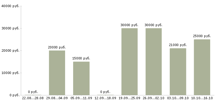 Вакансии с людьми в Челябинске - Медиана зарплат с людьми в Челябинске за 2 месяца