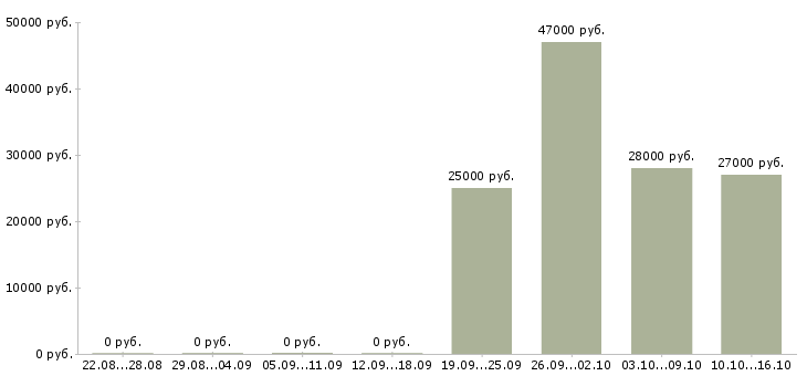 Вакансии секретарь руководителю Кабардино-балкария - Медиана зарплат секретарь руководителю Кабардино-балкария за 2 месяца