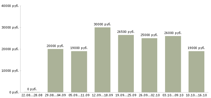 Вакансии сотрудник по работе в интернете в Волгограде - Медиана зарплат сотрудник по работе в интернете в Волгограде за 2 месяца