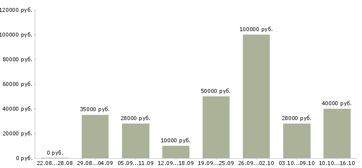 Вакансии сотрудник по работе с клиентами в Воронеже - Медиана зарплат сотрудник по работе с клиентами в Воронеже за 2 месяца