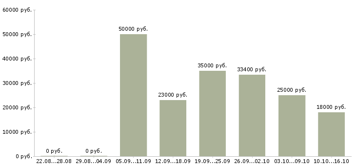 Вакансии сотрудники в крупную компанию Ростов-на-дону - Медиана зарплат сотрудники в крупную компанию Ростов-на-дону за 2 месяца