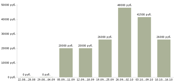 Вакансии специалист в Вологде - Медиана зарплат специалист в Вологде за 2 месяца