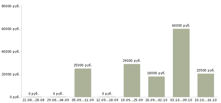 Вакансии специалист менеджер по продажам Ростов-на-дону - Медиана зарплат специалист менеджер по продажам Ростов-на-дону за 2 месяца