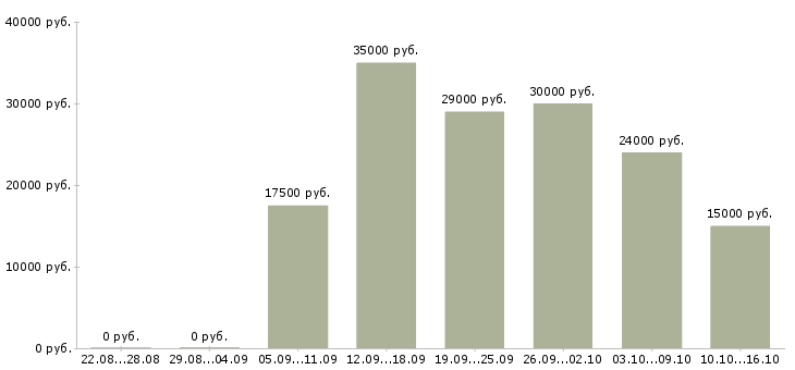 Вакансии специалист оп в Саратове - Медиана зарплат специалист оп в Саратове за 2 месяца